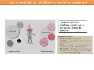 Les sphères de vie : équilibrer sa vie harmonieusement
Les représentations
graphiques intuitives des
principales sphères de
notre vie
 