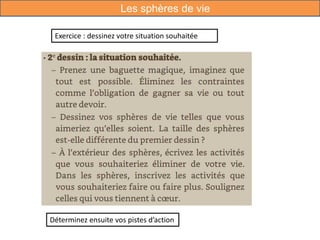 Les sphères de vie
Exercice : dessinez votre situation souhaitée
Déterminez ensuite vos pistes d’action
 
