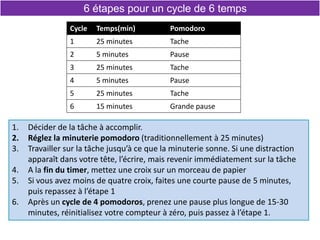 6 étapes pour un cycle de 6 temps
1. Décider de la tâche à accomplir.
2. Réglez la minuterie pomodoro (traditionnellement à 25 minutes)
3. Travailler sur la tâche jusqu’à ce que la minuterie sonne. Si une distraction
apparaît dans votre tête, l’écrire, mais revenir immédiatement sur la tâche
4. A la fin du timer, mettez une croix sur un morceau de papier
5. Si vous avez moins de quatre croix, faites une courte pause de 5 minutes,
puis repassez à l’étape 1
6. Après un cycle de 4 pomodoros, prenez une pause plus longue de 15-30
minutes, réinitialisez votre compteur à zéro, puis passez à l’étape 1.
Cycle Temps(min) Pomodoro
1 25 minutes Tache
2 5 minutes Pause
3 25 minutes Tache
4 5 minutes Pause
5 25 minutes Tache
6 15 minutes Grande pause
 