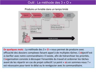 En quelques mots : La méthode des 3 « O » nous permet de produire avec
efficacité des dossiers complexes faisant appel à de multiples tâches. L’objectif est
à clarifier avec notre commanditaire s’il existe, afin de hiérarchiser les priorités.
L’organisation consiste à découper l’ensemble du travail et ordonner les tâches
avant de les répartir en cas de projet collectif. Le point « où en sommes-nous ? »
est nécessaire pour tenir le délai ou le renégocier avec le commanditaire.
Produire un livrable dans un temps limité
Outil : La méthode des 3 « O »
 