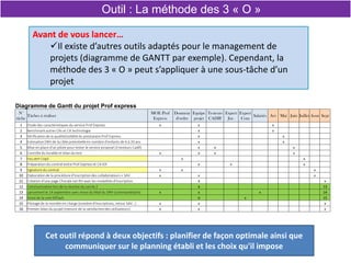 Avant de vous lancer…
Il existe d’autres outils adaptés pour le management de
projets (diagramme de GANTT par exemple). Cependant, la
méthode des 3 « O » peut s’appliquer à une sous-tâche d’un
projet
Outil : La méthode des 3 « O »
Diagramme de Gantt du projet Prof express
N°
tâche
Tâches à réaliser
MOE Prof
Express
Donneur
d'ordre
Equipe
projet
Testeurs
CADIF
Expert
Jur.
Expert
Com
Salariés Avr Mai Juin Juillet Aout Sept
1 Etude des caractéristiques du service Prof Express x x x
2 Benchmark autres CRs et CA technologie x x
3 Vérification de la qualité/solidité du prestataire Prof Express x x
4 Estimation DRH de la cible potentielle en nombre d'enfants de 6 à 20 ans x x
5 Mise en place d'un pilote pour tester le service proposé (3 testeurs Cadif) x x x
6 Contrôle du livrable et bilan du test x x x x
7 Feu vert Copil x x
8 Préparation du contrat entre Prof Express et CA IDF x x x
9 Signature du contrat x x x
10 Elaboration de la procédure d'inscription des collaborateurs+ SAV x x x
11 Création d'une page Chorale net RH avec les modalités d'inscription x x
12 Communication lors de la réunion du cercle 2 x 13
13 Lancement le 14 septembre avec envoi du Mail du DRH (commanditaire) x x x 14
14 Envoi de la com IDFlash x x 15
15 Pilotage de la montée en charge (nombre d'inscriptions, retour SAV…) x x x
16 Premier bilan du projet (mesure de la satisfaction des utilisateurs) x x x
Cet outil répond à deux objectifs : planifier de façon optimale ainsi que
communiquer sur le planning établi et les choix qu'il impose
 