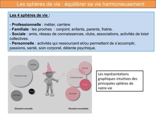 Les sphères de vie : équilibrer sa vie harmonieusement
Les représentations
graphiques intuitives des
principales sphères de
notre vie
Les 4 sphères de vie :
- Professionnelle : métier, carrière
- Familiale : les proches : conjoint, enfants, parents, fratrie.
- Sociale : amis, réseau de connaissances, clubs, associations, activités de loisir
collectives.
- Personnelle : activités qui ressourcent et/ou permettent de s’accomplir,
passions, santé, soin corporel, détente psychique.
 