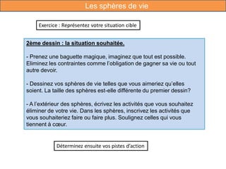 Les sphères de vie
Exercice : Représentez votre situation cible
Déterminez ensuite vos pistes d’action
2ème dessin : la situation souhaitée.
- Prenez une baguette magique, imaginez que tout est possible.
Eliminez les contraintes comme l’obligation de gagner sa vie ou tout
autre devoir.
- Dessinez vos sphères de vie telles que vous aimeriez qu’elles
soient. La taille des sphères est-elle différente du premier dessin?
- A l’extérieur des sphères, écrivez les activités que vous souhaitez
éliminer de votre vie. Dans les sphères, inscrivez les activités que
vous souhaiteriez faire ou faire plus. Soulignez celles qui vous
tiennent à cœur.
 