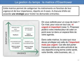 23
La gestion du temps : la matrice d’Eisenhower
Cette matrice permet de catégoriser les événements en fonction de leur
urgence et de leur importance, répartis en 4 cases. A chacune d’elle est
associée une stratégie pour traiter les demandes entrantes.
On vous sollicite pour un coup de main ?
Ce n’est, pour vous en tout cas, ni
urgent ni important (case 1). Proposez
plutôt à votre interlocuteur de caler un
point avec lui dans un espace libre de
votre agenda.
Dans cette matrice, la case que vous
devez privilégier est celle de l’important
mais pas urgent. Car elle doit porter
l’essence même de votre activité et de
vos objectifs à long terme (votre santé,
votre famille, votre business, etc…)
 