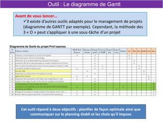 Avant de vous lancer…
Il existe d’autres outils adaptés pour le management de projets
(diagramme de GANTT par exemple). Cependant, la méthode des
3 « O » peut s’appliquer à une sous-tâche d’un projet
Outil : Le diagramme de Gantt
Diagramme de Gantt du projet Prof express
N°
tâche
Tâches à réaliser
MOE Prof
Express
Donneur
d'ordre
Equipe
projet
Testeurs
CADIF
Expert
Jur.
Expert
Com
Salariés Avr Mai Juin Juillet Aout Sept
1 Etude des caractéristiques du service Prof Express x x x
2 Benchmark autres CRs et CA technologie x x
3 Vérification de la qualité/solidité du prestataire Prof Express x x
4 Estimation DRH de la cible potentielle en nombre d'enfants de 6 à 20 ans x x
5 Mise en place d'un pilote pour tester le service proposé (3 testeurs Cadif) x x x
6 Contrôle du livrable et bilan du test x x x x
7 Feu vert Copil x x
8 Préparation du contrat entre Prof Express et CA IDF x x x
9 Signature du contrat x x x
10 Elaboration de la procédure d'inscription des collaborateurs + SAV x x x
11 Création d'une page Chorale net RH avec les modalités d'inscription x x
12 Communication lors de la réunion du cercle 2 x 13
13 Lancement le 14 septembre avec envoi du Mail du DRH (commanditaire) x x x 14
14 Envoi de la com IDFlash x x 15
15 Pilotage de la montée en charge (nombre d'inscriptions, retour SAV…) x x x
16 Premier bilan du projet (mesure de la satisfaction des utilisateurs) x x x
Cet outil répond à deux objectifs : planifier de façon optimale ainsi que
communiquer sur le planning établi et les choix qu'il impose
 