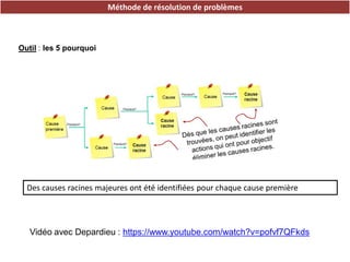 Outil : les 5 pourquoi
Méthode de résolution de problèmes
Des causes racines majeures ont été identifiées pour chaque cause première
Vidéo avec Depardieu : https://www.youtube.com/watch?v=pofvf7QFkds
 