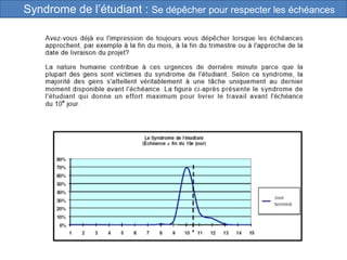Syndrome de l’étudiant : Se dépêcher pour respecter les échéances
 