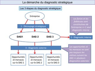 La démarche du diagnostic stratégique
Les 3 étapes du diagnostic stratégique
Entreprise
1 - Découpage stratégique
2 - Diagnostic interne
3 - Diagnostic externe
DAS1 DAS 2 DAS 3
Opportunités
et menaces
sur le DAS 1
Opportunités
et menaces
sur le DAS 2
Opportunités
et menaces
sur le DAS 3
Les forces et les
faiblesses sont
constitutives de
l’entreprise => 1 seul
diagnostic interne
Les opportunités et
les menaces ne sont
pas toujours les
mêmes suivant les
DAS => plusieurs
diagnostics externes
 