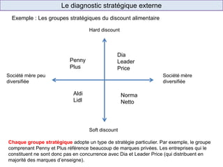 Le diagnostic stratégique externe
E-commerce
(ex.: Ooshop)
Cash & Carry
(ex.: Promocash)
Enseigne de
proximité
(ex.: Shopi)
Hard Discount
(ex.: Ed)
Supermarché
(ex.: Carrefour Market)
Exemple : Les groupes stratégiques du discount alimentaire
Hard discount
Soft discount
Société mère
diversifiée
Société mère peu
diversifiée
Penny
Plus
Aldi
Lidl
Dia
Leader
Price
Norma
Netto
Chaque groupe stratégique adopte un type de stratégie particulier. Par exemple, le groupe
comprenant Penny et Plus référence beaucoup de marques privées. Les entreprises qui le
constituent ne sont donc pas en concurrence avec Dia et Leader Price (qui distribuent en
majorité des marques d’enseigne).
 