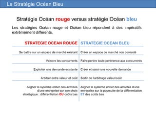 Stratégie Océan rouge versus stratégie Océan bleu
Les stratégies Océan rouge et Océan bleu répondent à des impératifs
extrêmement différents.
La Stratégie Océan Bleu
 