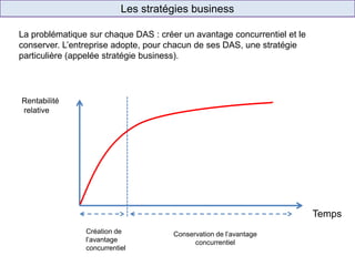 Les stratégies business
Cash & Carry
(ex.: Promocash)
Hard Discount
(ex.: Ed)
Temps
Rentabilité
relative
Création de
l’avantage
concurrentiel
Conservation de l’avantage
concurrentiel
La problématique sur chaque DAS : créer un avantage concurrentiel et le
conserver. L’entreprise adopte, pour chacun de ses DAS, une stratégie
particulière (appelée stratégie business).
 