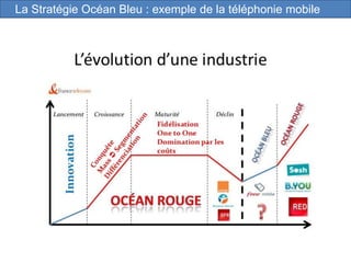 La Stratégie Océan Bleu : exemple de la téléphonie mobile
 