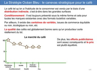 129
La Stratégie Océan Bleu : le canevas stratégique pour le café
Le café tel qu’on a l’habitude de le consommer est vendu par le biais d’une
distribution indirecte, c’est-à-dire dans les grandes surfaces
Conditionnement : Il est toujours présenté sous la même forme et cela pour
toutes les marques existantes avec des formats toutefois variables.
Par ailleurs, il existe des centaines de variétés, issues de commerce équitable
ou non, écologique ou non, etc
La qualité des cafés est globalement bonne sans qu’un producteur sorte
réellement du lot.
De plus, les efforts publicitaires
sont assez conséquents et le prix
est plutôt équilibré.
 