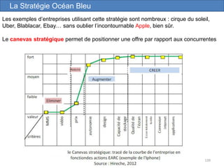 139
Les exemples d’entreprises utilisant cette stratégie sont nombreux : cirque du soleil,
Uber, Blablacar, Ebay… sans oublier l’incontournable Apple, bien sûr.
Le canevas stratégique permet de positionner une offre par rapport aux concurrentes
La Stratégie Océan Bleu
 