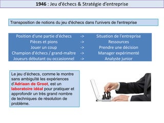 1946 : Jeu d’échecs & Stratégie d’entreprise
Transposition de notions du jeu d'échecs dans l'univers de l'entreprise
Le jeu d’échecs, comme le montre
sans ambiguïté les expériences
d’Adriaan de Groot, est un
laboratoire idéal pour pratiquer et
approfondir un très grand nombre
de techniques de résolution de
problème.
Position d'une partie d'échecs -> Situation de l'entreprise
Pièces et pions -> Ressources
Jouer un coup -> Prendre une décision
Champion d'échecs / grand-maître -> Manager expérimenté
Joueurs débutant ou occasionnel -> Analyste junior
 
