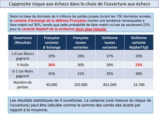L’approche risque aux échecs dans le choix de l’ouverture aux échecs
Ouvertures
/Résultats
Française
variante
d ’échange
Française
toutes
variantes
Sicilienne
toutes
variantes
Sicilienne
variante
Najdorf Fg5
1-0 Les Blancs
gagnent
29% 39% 37% 39%
½ Nulle 36% 30% 28% 23%
0-1 Les Noirs
gagnent
35% 31% 35% 38%
Nombre de
parties
40.000 292.000 851.000 23.700
Les résultats statistiques de 4 ouvertures. La variance (une mesure du risque de
l’ouverture) peut être calculée comme la somme des carrés des écarts par
rapport à la moyenne.
Selon la base de données de 4 millions de parties jouées durant les 150 dernières années,
la variante d’échange de la défense Française montre une tendance remarquable à
faire match nul 36%, tandis que cette probabilité de faire match nul est de seulement 23%
pour la variante Najdorf de la sicilienne donc plus risquée.
 