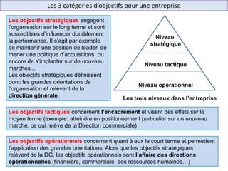 Les 3 catégories d’objectifs pour une entreprise
Les objectifs stratégiques engagent
l’organisation sur le long terme et sont
susceptibles d’influencer durablement
la performance. Il s’agit par exemple
de maintenir une position de leader, de
mener une politique d’acquisitions, ou
encore de s’implanter sur de nouveau
marchés...
Les objectifs stratégiques définissent
donc les grandes orientations de
l’organisation et relèvent de la
direction générale.
Les objectifs tactiques concernent l’encadrement et visent des effets sur le
moyen terme (exemple: atteindre un positionnement particulier sur un nouveau
marché, ce qui relève de la Direction commerciale)
Les objectifs opérationnels concernent quant à eux le court terme et permettent
l’application des grandes orientations. Alors que les objectifs stratégiques
relèvent de la DG, les objectifs opérationnels sont l’affaire des directions
opérationnelles (financière, commerciale, des ressources humaines…)
Niveau
stratégique
Niveau tactique
Niveau opérationnel
Les trois niveaux dans l’entreprise
 