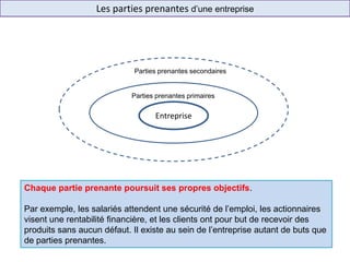Les parties prenantes d’une entreprise
Chaque partie prenante poursuit ses propres objectifs.
Par exemple, les salariés attendent une sécurité de l’emploi, les actionnaires
visent une rentabilité financière, et les clients ont pour but de recevoir des
produits sans aucun défaut. Il existe au sein de l’entreprise autant de buts que
de parties prenantes.
Entreprise
Parties prenantes primaires
Parties prenantes secondaires
 