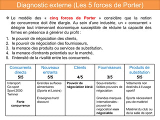 Diagnostic externe (Les 5 forces de Porter)
 Le modèle des « cinq forces de Porter » considère que la notion
de concurrence doit être élargie. Au sein d'une industrie, un « concurrent »
désigne tout intervenant économique susceptible de réduire la capacité des
firmes en présence à générer du profit :
1. le pouvoir de négociation des clients,
2. le pouvoir de négociation des fournisseurs,
3. la menace des produits ou services de substitution,
4. la menace d'entrants potentiels sur le marché,
5. l'intensité de la rivalité entre les concurrents.
Concurrents
directs
5/5
Nouveaux
entrants
5/5
Clients
4/5
Fournisseurs
3/5
Produits de
substitution
5/5
Intersport
Go sport
Sport 2000
Twinner
Forte
concurrence
Grandes surfaces
alimentaires
(Sports et Loisirs)
Enseignes hard
discount
Pouvoir de
négociation élevé
Sous-traitants :
faibles pouvoirs de
négociation
Grandes marques
internationales :
pouvoir de
négociation non
négociable
Vêtements non
destinés à l’usage
sportif
Sports nécessitant
peu de matériel
Matériel du club ou
de la salle de sport
 