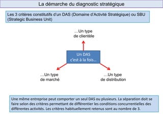 La démarche du diagnostic stratégique
Les 3 critères constitutifs d’un DAS (Domaine d’Activité Stratégique) ou SBU
(Strategic Business Unit)
Un DAS
c’est à la fois…
…Un type
de clientèle
…Un type
de marché
…Un type
de distribution
Une même entreprise peut comporter un seul DAS ou plusieurs. La séparation doit se
faire selon des critères permettant de différentier les conditions concurrentielles des
différentes activités. Les critères habituellement retenus sont au nombre de 3.
 