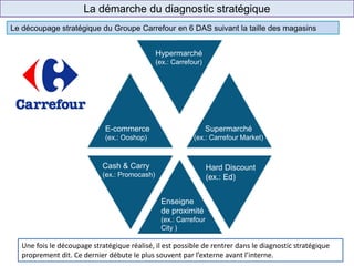 La démarche du diagnostic stratégique
Le découpage stratégique du Groupe Carrefour en 6 DAS suivant la taille des magasins
E-commerce
(ex.: Ooshop)
Hypermarché
(ex.: Carrefour)
Cash & Carry
(ex.: Promocash)
Enseigne
de proximité
(ex.: Carrefour
City )
Hard Discount
(ex.: Ed)
Supermarché
(ex.: Carrefour Market)
Une fois le découpage stratégique réalisé, il est possible de rentrer dans le diagnostic stratégique
proprement dit. Ce dernier débute le plus souvent par l’externe avant l’interne.
 