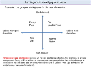 Le diagnostic stratégique externe
E-commerce
(ex.: Ooshop)
Cash & Carry
(ex.: Promocash)
Enseigne de
proximité
(ex.: Shopi)
Hard Discount
(ex.: Ed)
Supermarché
(ex.: Carrefour Market)
Exemple : Les groupes stratégiques du discount alimentaire
Hard discount
Soft discount
Société mère
diversifiée
Société mère peu
diversifiée
Penny
Plus
Aldi
Lidl
Dia
Leader Price
Norma
Netto
Chaque groupe stratégique adopte un type de stratégie particulier. Par exemple, le groupe
comprenant Penny et Plus référence beaucoup de marques privées. Les entreprises qui le
constituent ne sont donc pas en concurrence avec Dia et Leader Price (qui distribuent en
majorité des marques d’enseigne).
 