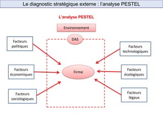 L’analyse PESTEL
Environnement
Firme
DAS
Facteurs
politiques
Facteurs
économiques
Facteurs
légaux
Facteurs
écologiques
Facteurs
sociologiques
Facteurs
technologiques
Le diagnostic stratégique externe : l’analyse PESTEL
 