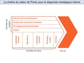 La chaîne de valeur de Porter pour le diagnostic stratégique interne
Enseigne de
proximité
(ex.: Shopi)
 