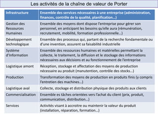 Les activités de la chaîne de valeur de Porter
E-commerce
(ex.: Ooshop)
Enseigne de
proximité
(ex.: Shopi)
Hard Discount
(ex.: Ed)
Infrastructure Ensemble des services nécessaires à une entreprise (administration,
finances, contrôle de la qualité, planification…)
Gestion des
Ressources
Humaines
Ensemble des moyens dont dispose l’entreprise pour gérer son
personnel, en anticipant les besoins qu’elle aura (rémunération,
recrutement, mobilité, formation professionnelle…)
Développement
technologique
Ensemble des processus qui, partant de la recherche fondamentale ou
d’une invention, assurent sa faisabilité industrielle
Système
d’Information
Ensemble des ressources humaines et matérielles permettant la
collecte, le traitement, la diffusion et le stockage des informations
nécessaires aux décisions et au fonctionnement de l’entreprise
Logistique amont Réception, stockage et affectation des moyens de production
nécessaire au produit (manutention, contrôle des stocks…)
Production Transformation des moyens de production en produits finis (y compris
l’entretien des machines…)
Logistique aval Collecte, stockage et distribution physique des produits aux clients
Commercialisation Ensemble es tâches orientées vers l’achat du client (prix, produit,
communication, distribution…)
Services Activités visant à accroitre ou maintenir la valeur du produit
(installation, réparation, formation…)
 