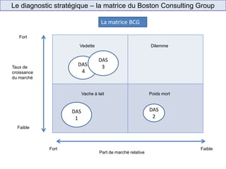Le diagnostic stratégique – la matrice du Boston Consulting Group
E-commerce
(ex.: Ooshop)
Enseigne de
proximité
(ex.: Shopi)
Hard Discount
(ex.: Ed)
Supermarché
(ex.: Carrefour Market)
Taux de
croissance
du marché
Part de marché relative
Faible
Faible
Fort
Fort
Vache à lait
La matrice BCG
Poids mort
DilemmeVedette
DAS
4
DAS
3
DAS
1
DAS
2
 