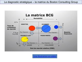 Le diagnostic stratégique – la matrice du Boston Consulting Group
Une illustration en vidéo
 