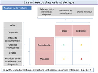 La synthèse du diagnostic stratégique
E-commerce
(ex.: Ooshop)
Enseigne de
proximité
(ex.: Shopi)
1 2
3 4
Analyse de la matrice
Opportunités
Menaces
Forces Faiblesses
Offre
Demande
Intensité
concurrentielle
Groupes
stratégiques
PESTEL
Relations entre
les éléments du
diagnostic
Relations entre
éléments du
diagnostic
Ressources et
compétences
Chaîne de valeur
En synthèse du diagnostique, 4 situations sont possibles pour une entreprise : 1, 2, 3 et 4
 