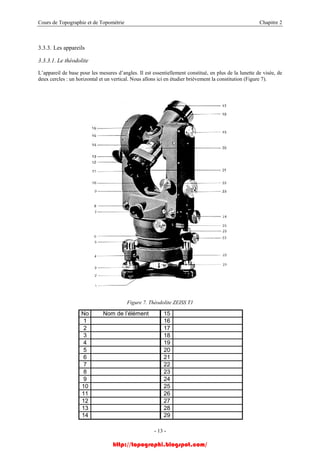 Cours de Topographie et de Topométrie Chapitre 2
3.3.3. Les appareils
3.3.3.1. Le théodolite
L’appareil de base pour les mesures d’angles. Il est essentiellement constitué, en plus de la lunette de visée, de
deux cercles : un horizontal et un vertical. Nous allons ici en étudier brièvement la constitution (Figure 7).
Figure 7. Théodolite ZEISS T1
No Nom de l’élément 15
1 16
2 17
3 18
4 19
5 20
6 21
7 22
8 23
9 24
10 25
11 26
12 27
13 28
14 29
- 13 -
http://topographi.blogspot.com/
 