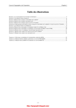 Cours de Topographie et de Topométrie Chapitre 1
Table des illustrations
FIGURE 1. LE CHANGEMENT DE SYSTEME GEODESIQUE ........................................................................................... 7
FIGURE 2. LES PROJECTIONS CONIQUES ................................................................................................................... 8
FIGURE 3. PROJECTION CONIQUE CONFORME DE LAMBERT ..................................................................................... 8
FIGURE 4. PROJECTION CONIQUE EQUIDISTANTE ..................................................................................................... 8
FIGURE 5. PROJECTION CONIQUE EQUIVALENTE D’ALBERS ..................................................................................... 8
FIGURE 6. COMPARAISON DES PROJECTIONS CONIQUES CONFORME DE LAMBERT ET EQUIVALENTE D’ALBERS ...... 9
FIGURE 7. LES PROJECTIONS CYLINDRIQUES............................................................................................................ 9
FIGURE 8. PROJECTION CONFORME CYLINDRIQUE DIRECTE DE MERCATOR ........................................................... 10
FIGURE 9. PROJECTION CONFORME CYLINDRIQUE TRANSVERSE DE MERCATOR (UTM)........................................ 10
FIGURE 10. PROJECTION CYLINDRIQUE TRANSVERSE EQUIDISTANTE..................................................................... 11
FIGURE 11. PROJECTION AZIMUTALE EQUIVALENTE DE LAMBERT......................................................................... 11
FIGURE 12. PROJECTION AZIMUTALE EQUIDISTANTE ............................................................................................. 12
TABLEAU 1. DATUMS, ELLIPSOÏDES ET PARAMETRES ASSOCIES (IGN) .................................................................. 12
TABLEAU 2. PROJECTIONS LAMBERT ASSOCIEES AU DATUM NTF (IGN) .............................................................. 13
TABLEAU 3. PROJECTION LAMBERT 93 ASSOCIEE AU DATUM RGF 93................................................................... 13
- 3 -
http://topographi.blogspot.com/
 
