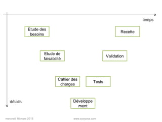 www.sooyoos.commercredi 18 mars 2015
Cahier des
charges
Etude des
besoins
Etude de
faisabilité
Développe
ment
Tests
Validation
Recette
temps
détails
 