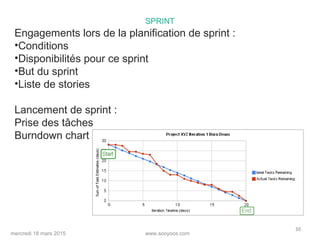 www.sooyoos.commercredi 18 mars 2015
50
SPRINT
Engagements lors de la planification de sprint :
•Conditions
•Disponibilité...