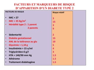 FACTEURS ET MARQUEURS DE RISQUE
D’APPARITION D’UN DIABETE TYPE 2
FACTEURS DE RISQUE
• IMC > 27
• IMC > 35 Kg/m2
• Hérédité type 2 : 1 parent
2 parents
• Sédentarité
• Diabète gestationnel
• ANL de la tolérance au glu
• Glycémie > 1,10 g
• Insulinémie > 15 u/ml
• Triglycérides>2 g/l
• HTA > 140/90 mm Hg
• Athérome
• Traitement diabétogène
Risque relatif
3
15
3
9
2
15
10
5
4
3
1.5
1.5
1.5
 
