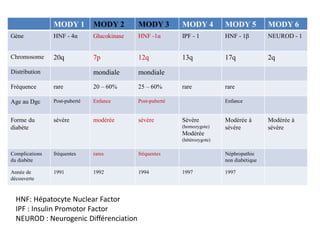 MODY 1 MODY 2 MODY 3 MODY 4 MODY 5 MODY 6
Gène HNF - 4α Glucokinase HNF -1α IPF - 1 HNF - 1β NEUROD - 1
Chromosome 20q 7p 12q 13q 17q 2q
Distribution mondiale mondiale
Fréquence rare 20 – 60% 25 – 60% rare rare
Age au Dgc Post-puberté Enfance Post-puberté Enfance
Forme du
diabète
sévère modérée sévère Sévère
(homozygote)
Modérée
(hétérozygote)
Modérée à
sévère
Modérée à
sévère
Complications
du diabète
fréquentes rares fréquentes Néphropathie
non diabétique
Année de
découverte
1991 1992 1994 1997 1997
HNF: Hépatocyte Nuclear Factor
IPF : Insulin Promotor Factor
NEUROD : Neurogenic Différenciation Factor
 