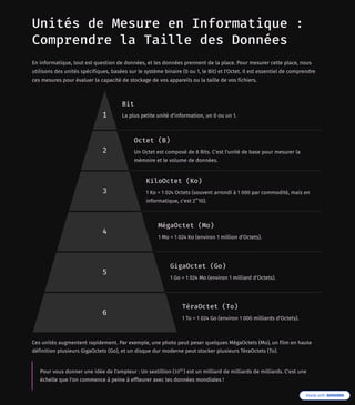 Unités de Mesure en Informatique :
Comprendre la Taille des Données
En informatique, tout est question de données, et les données prennent de la place. Pour mesurer cette place, nous
utilisons des unités spécifiques, basées sur le système binaire (0 ou 1, le Bit) et l'Octet. Il est essentiel de comprendre
ces mesures pour évaluer la capacité de stockage de vos appareils ou la taille de vos fichiers.
1
Bit
La plus petite unité d'information, un 0 ou un 1.
2
Octet (B)
Un Octet est composé de 8 Bits. C'est l'unité de base pour mesurer la
mémoire et le volume de données.
3
KiloOctet (Ko)
1 Ko = 1 024 Octets (souvent arrondi à 1 000 par commodité, mais en
informatique, c'est 2^10).
4
MégaOctet (Mo)
1 Mo = 1 024 Ko (environ 1 million d'Octets).
5
GigaOctet (Go)
1 Go = 1 024 Mo (environ 1 milliard d'Octets).
6
TéraOctet (To)
1 To = 1 024 Go (environ 1 000 milliards d'Octets).
Ces unités augmentent rapidement. Par exemple, une photo peut peser quelques MégaOctets (Mo), un film en haute
définition plusieurs GigaOctets (Go), et un disque dur moderne peut stocker plusieurs TéraOctets (To).
Pour vous donner une idée de l'ampleur : Un sextillion ( ) est un milliard de milliards de milliards. C'est une
échelle que l'on commence à peine à effleurer avec les données mondiales !
1021
 