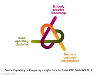 Source: Capitalizing on Complexity - Insights from the Global CEO Study, IBM, 2010
Wednesday, October 5, 2011
 