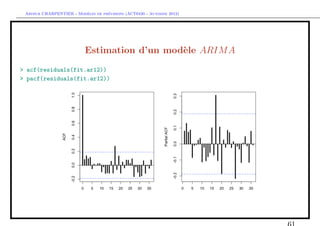 `         ´
 Arthur CHARPENTIER - Modeles de previsions (ACT6420 - Automne 2012)




                          Estimation d’un mod`le ARIM A
                                             e
> acf(residuals(fit.ar12))
> pacf(residuals(fit.ar12))
 