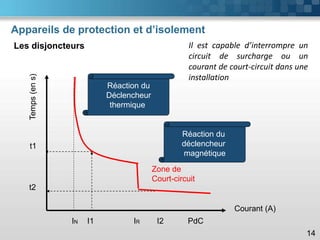 Appareils de protection et d’isolement
Les disjoncteurs
14
IN IR PdC
Zone de
Court-circuit
Temps
(en
s)
Courant (A)
I1
t1
I2
t2
Réaction du
Déclencheur
thermique
Réaction du
déclencheur
magnétique
Il est capable d’interrompre un
circuit de surcharge ou un
courant de court-circuit dans une
installation
 