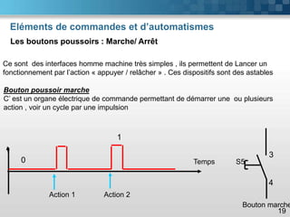 Eléments de commandes et d’automatismes
Les boutons poussoirs : Marche/ Arrêt
19
Ce sont des interfaces homme machine très simples , ils permettent de Lancer un
fonctionnement par l’action « appuyer / relâcher » . Ces dispositifs sont des astables
Bouton poussoir marche
C’ est un organe électrique de commande permettant de démarrer une ou plusieurs
action , voir un cycle par une impulsion
Action 1 Action 2
Temps
0
1
4
S5
3
Bouton marche
 
