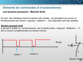 Eléments de commandes et d’automatismes
Les boutons poussoirs : Marche/ Arrêt
20
Ce sont des interfaces homme machine très simples , ils permettent de Lancer un
fonctionnement par l’action « appuyer / relâcher » . Ces dispositifs sont des astables
Bouton poussoir arrêt
Il permet d’ arrêter un fonctionnement par la simple action « Appuyer / Relâcher » . C’
est un bouton complémentaire du bouton marche .
Action 1 Action 2
Temps
S10
1
2
Bouton d’arrêt
 