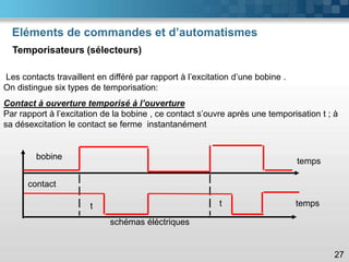 Eléments de commandes et d’automatismes
Temporisateurs (sélecteurs)
27
Les contacts travaillent en différé par rapport à l’excitation d’une bobine .
On distingue six types de temporisation:
Contact à ouverture temporisé à l’ouverture
Par rapport à l’excitation de la bobine , ce contact s’ouvre après une temporisation t ; à
sa désexcitation le contact se ferme instantanément
schémas éléctriques
bobine
contact
temps
temps
t t
 