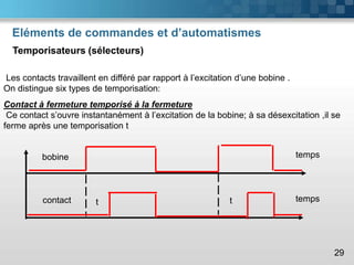 Eléments de commandes et d’automatismes
Temporisateurs (sélecteurs)
29
Les contacts travaillent en différé par rapport à l’excitation d’une bobine .
On distingue six types de temporisation:
Contact à fermeture temporisé à la fermeture
Ce contact s’ouvre instantanément à l’excitation de la bobine; à sa désexcitation ,il se
ferme après une temporisation t
bobine
contact t t
temps
temps
 