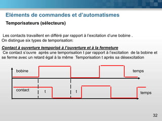 Eléments de commandes et d’automatismes
Temporisateurs (sélecteurs)
32
Les contacts travaillent en différé par rapport à l’excitation d’une bobine .
On distingue six types de temporisation:
Contact à ouverture temporisé à l’ouverture et à la fermeture
Ce contact s’ouvre après une temporisation t par rapport à l’excitation de la bobine et
se ferme avec un retard égal à la même Temporisation t après sa désexcitation
contact
bobine
t t
temps
temps
 