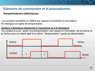 Eléments de commandes et d’automatismes
Temporisateurs (sélecteurs)
33
Les contacts travaillent en différé par rapport à l’excitation d’une bobine .
On distingue six types de temporisation:
Contact à fermeture temporisé à l’ouverture et à la fermeture
Ce contact s’ouvre après une temporisation t par rapport à l’excitation de la bobine et
se ferme avec un retard égal à la même Temporisation t après sa désexcitation
contact
bobine
t t
temps
temps
 