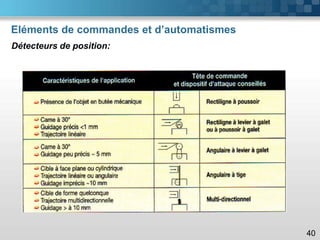 40
Eléments de commandes et d’automatismes
Détecteurs de position:
 