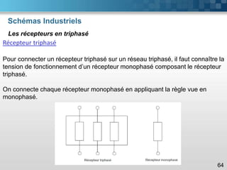 Schémas Industriels
64
Les récepteurs en triphasé
Récepteur triphasé
Pour connecter un récepteur triphasé sur un réseau triphasé, il faut connaître la
tension de fonctionnement d’un récepteur monophasé composant le récepteur
triphasé.
On connecte chaque récepteur monophasé en appliquant la règle vue en
monophasé.
 